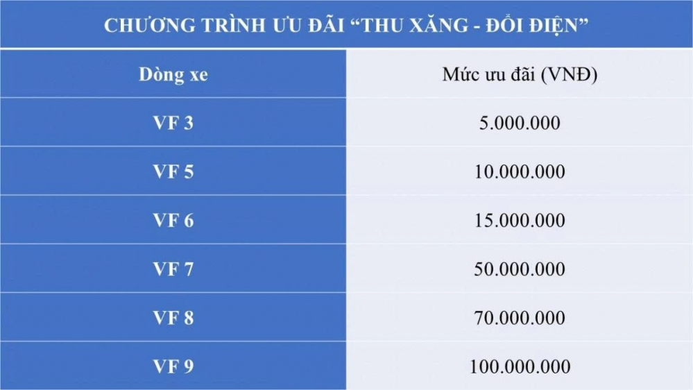 VinFast vừa tung chính sách chưa từng có tiền lệ, khách hàng nhận ngay 100 triệu khi đổi từ xe xăng sang xe điện