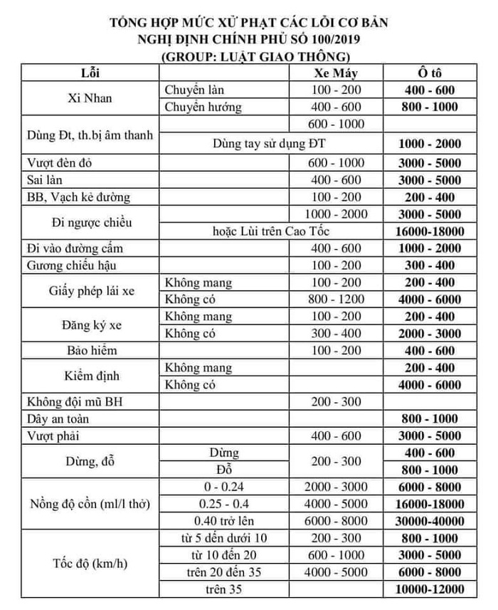 Tổng hợp mức phạt các lỗi cơ bản trong Nghị định Chính phủ mới