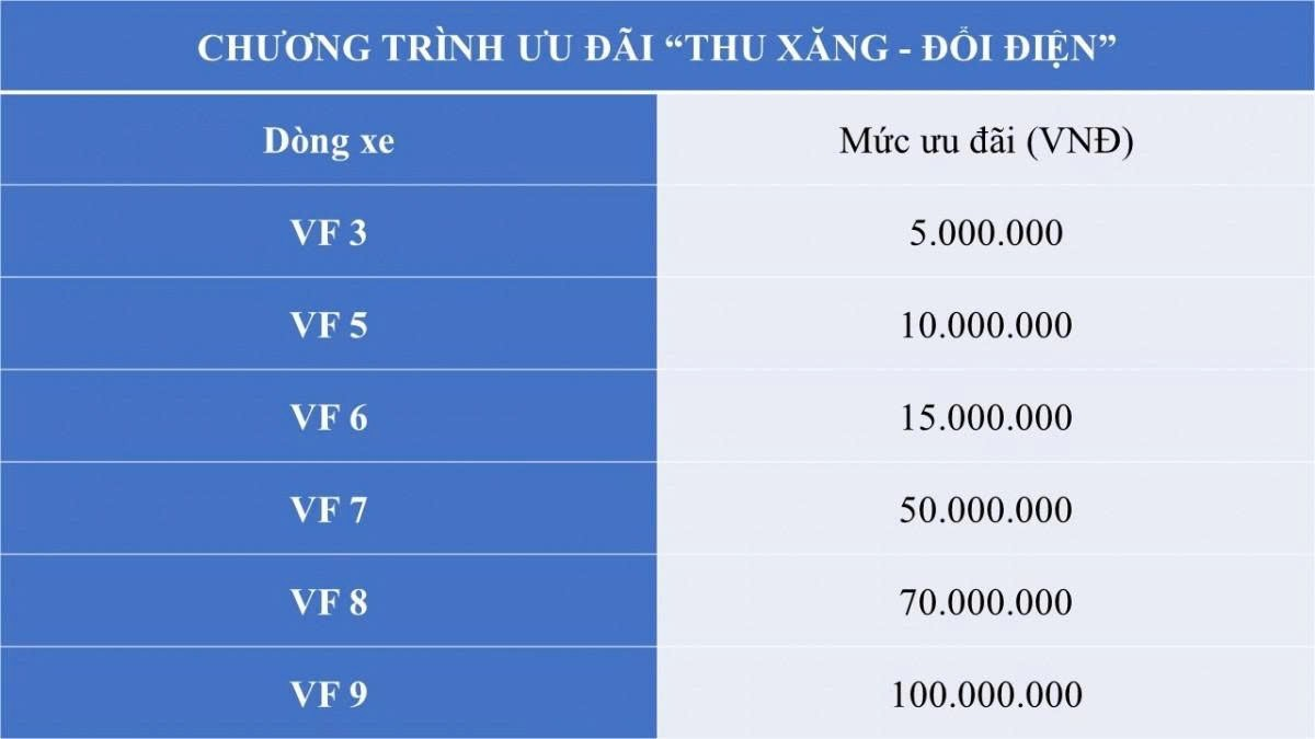 VinFast vừa tung chính sách chưa từng có tiền lệ, khách hàng nhận ngay 100 triệu khi đổi từ xe xăng sang xe điện